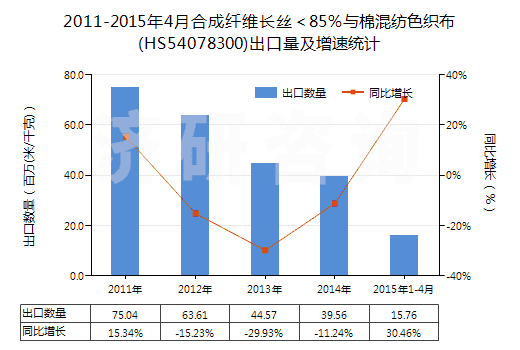 2011-2015年4月合成纖維長絲＜85％與棉混紡色織布(HS54078300)出口量及增速統(tǒng)計